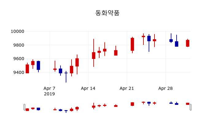 ▲지난 30영업일 동안 동화약품 주가변동정보