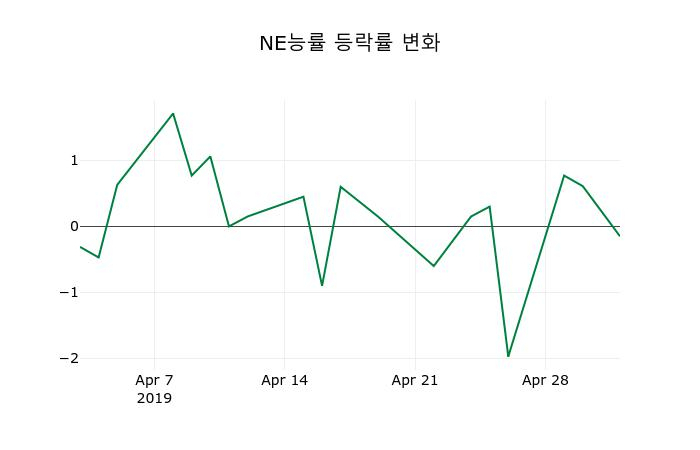 ▲지난 2주간의 등락률 변동정보