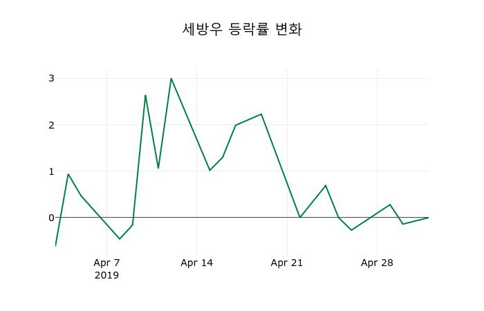 ▲지난 2주간의 등락률 변동정보