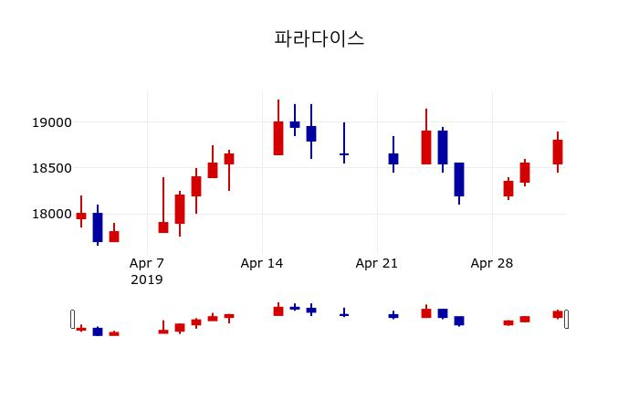 ▲지난 30영업일 동안 파라다이스 주가변동정보