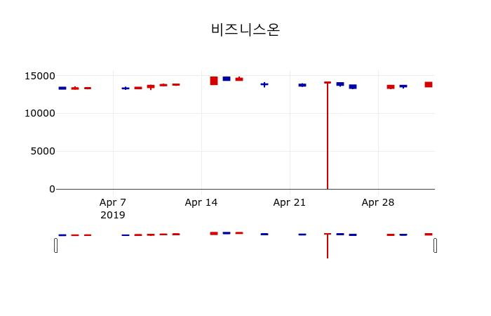 ▲지난 30영업일 동안 비즈니스온 주가변동정보