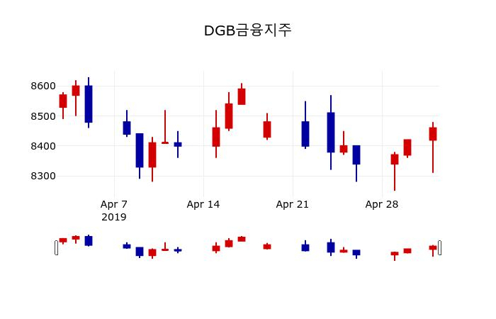 ▲지난 30영업일 동안 DGB금융지주 주가변동정보