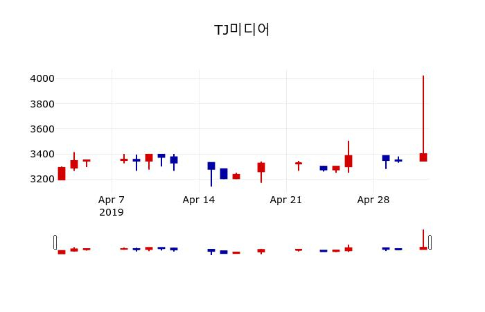 ▲지난 30영업일 동안 TJ미디어 주가변동정보