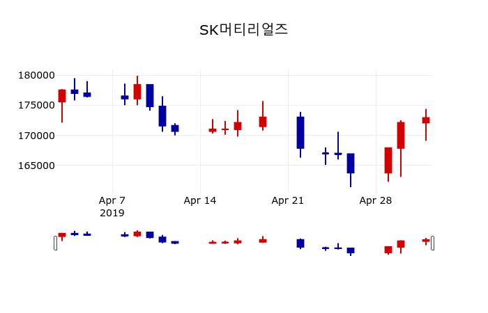 ▲지난 30영업일 동안 SK머티리얼즈 주가변동정보