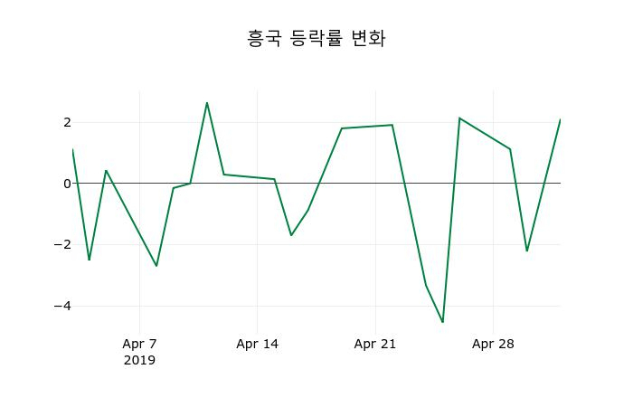 ▲지난 2주간의 등락률 변동정보