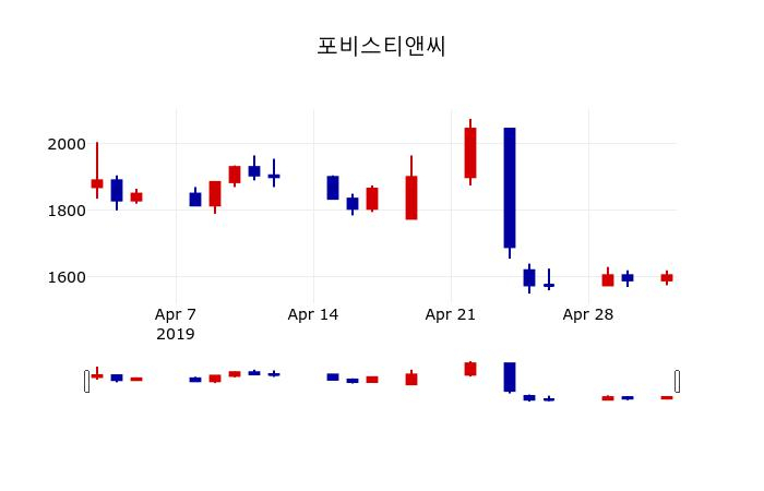 ▲지난 30영업일 동안 포비스티앤씨 주가변동정보