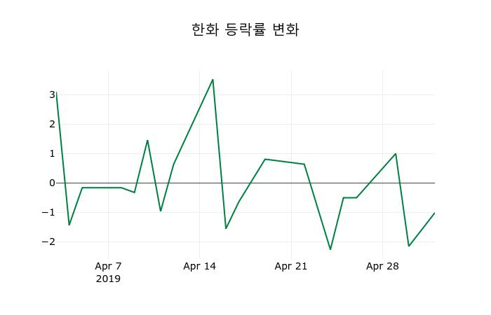 ▲지난 2주간의 등락률 변동정보