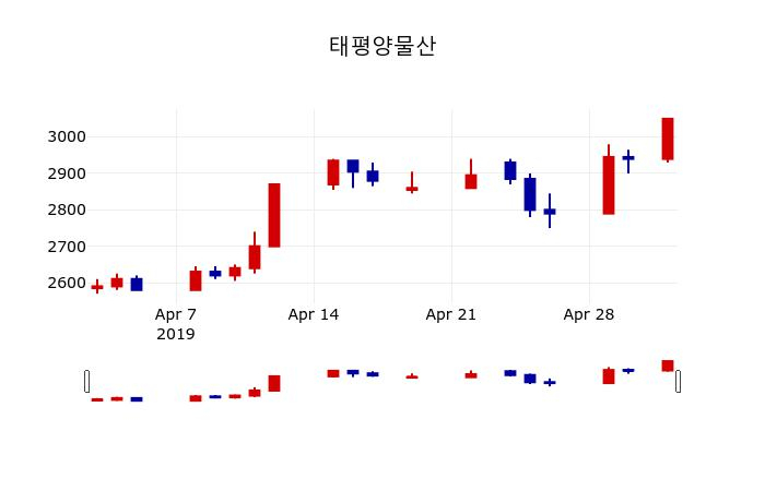 ▲지난 30영업일 동안 태평양물산 주가변동정보