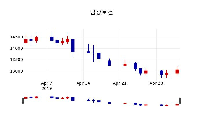 ▲지난 30영업일 동안 남광토건 주가변동정보