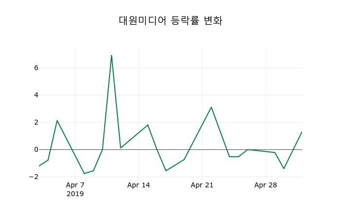 ▲지난 2주간의 등락률 변동정보