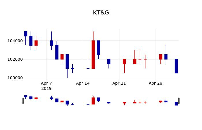 ▲지난 30영업일 동안 KT&G 주가변동정보