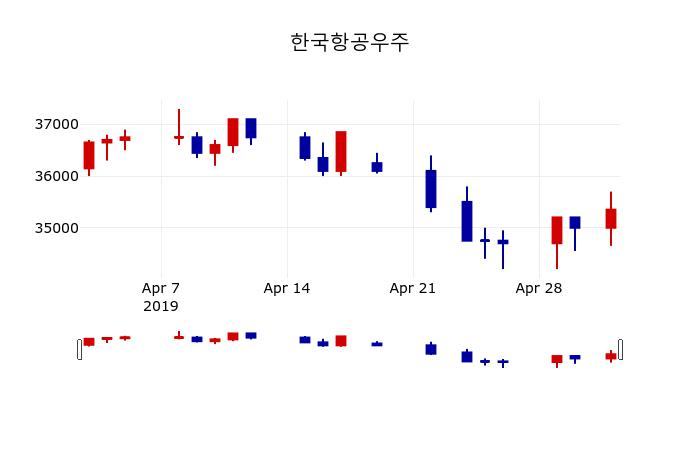 ▲지난 30영업일 동안 한국항공우주 주가변동정보