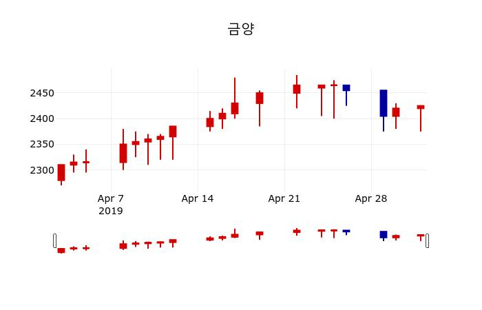 ▲지난 30영업일 동안 금양 주가변동정보