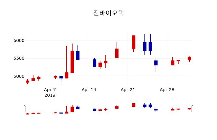 ▲지난 30영업일 동안 진바이오텍 주가변동정보
