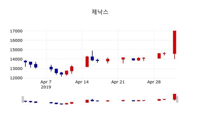▲지난 30영업일 동안 제낙스 주가변동정보
