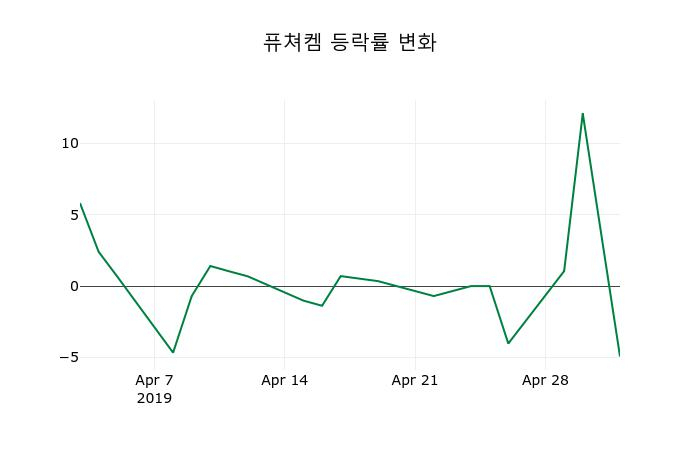 ▲지난 2주간의 등락률 변동정보