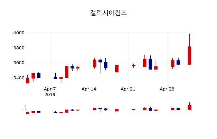 ▲지난 30영업일 동안 갤럭시아컴즈 주가변동정보