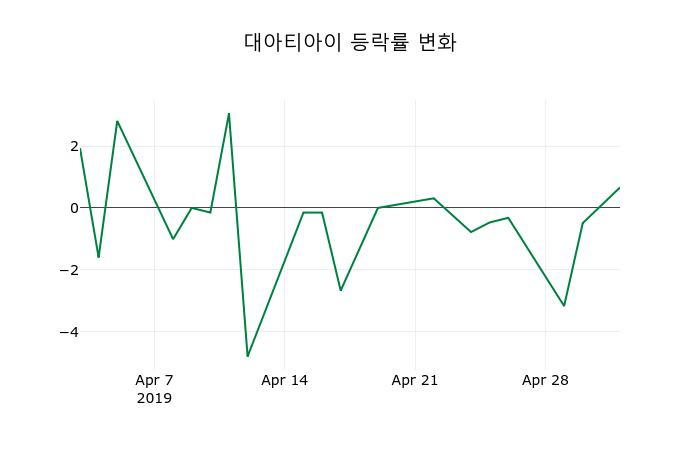 ▲지난 2주간의 등락률 변동정보