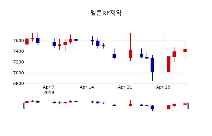 ▲지난 30영업일 동안 텔콘RF제약 주가변동정보