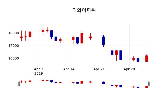 ▲지난 30영업일 동안 디와이파워 주가변동정보