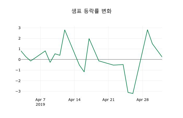 ▲지난 2주간의 등락률 변동정보