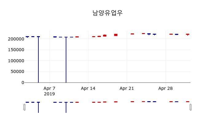 ▲지난 30영업일 동안 남양유업우 주가변동정보