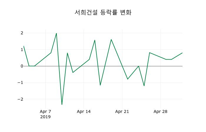 ▲지난 2주간의 등락률 변동정보