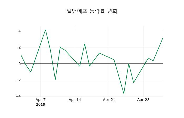 ▲지난 2주간의 등락률 변동정보