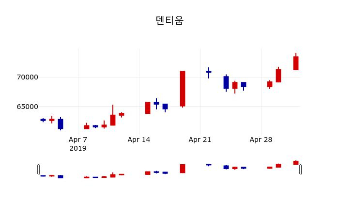 ▲지난 30영업일 동안 덴티움 주가변동정보