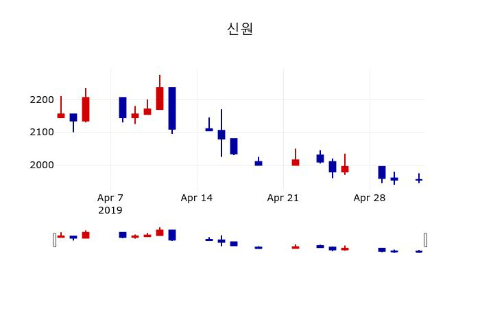 ▲지난 30영업일 동안 신원 주가변동정보