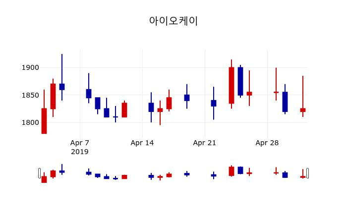 ▲지난 30영업일 동안 아이오케이 주가변동정보