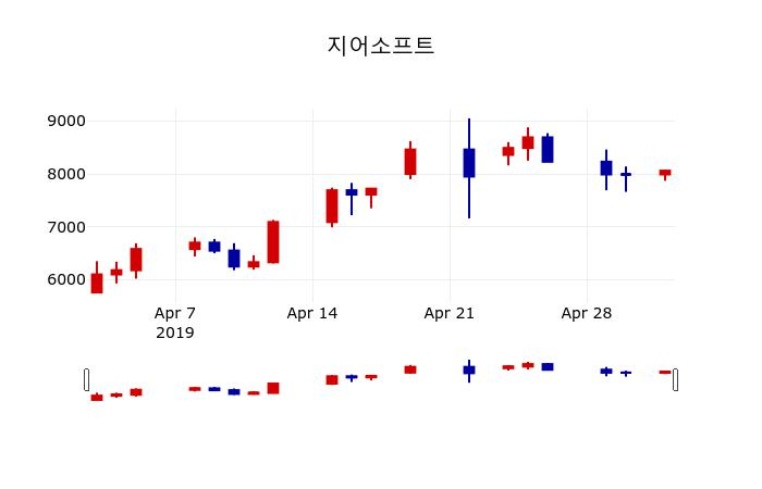 ▲지난 30영업일 동안 지어소프트 주가변동정보