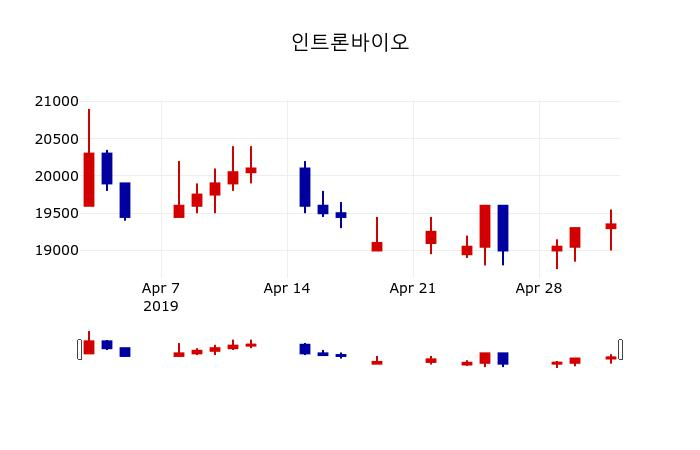 ▲지난 30영업일 동안 인트론바이오 주가변동정보