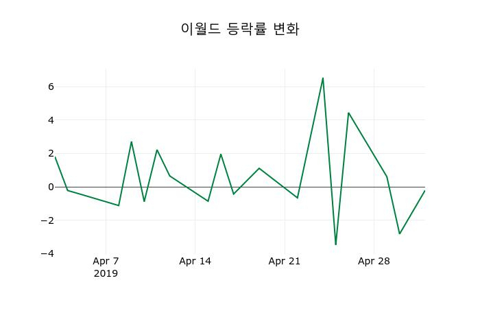 ▲지난 2주간의 등락률 변동정보