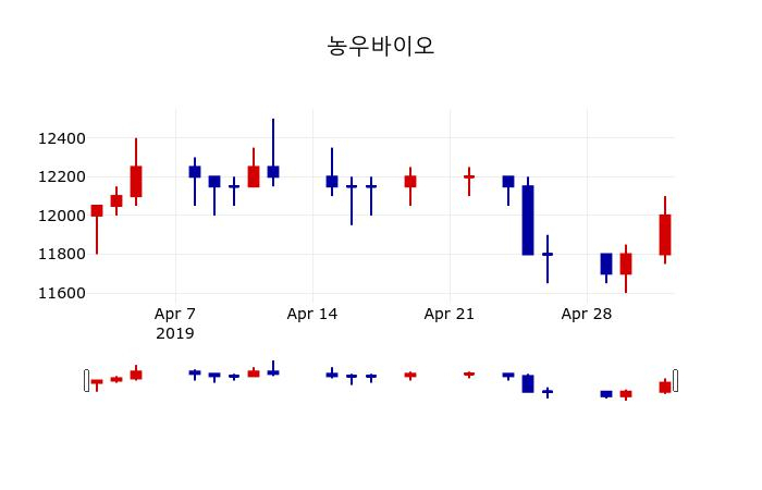 ▲지난 30영업일 동안 농우바이오 주가변동정보