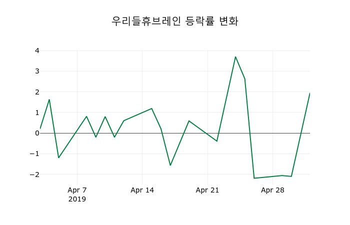 ▲지난 2주간의 등락률 변동정보