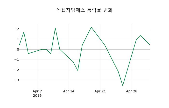 ▲지난 2주간의 등락률 변동정보