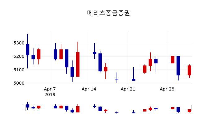 ▲지난 30영업일 동안 메리츠종금증권 주가변동정보