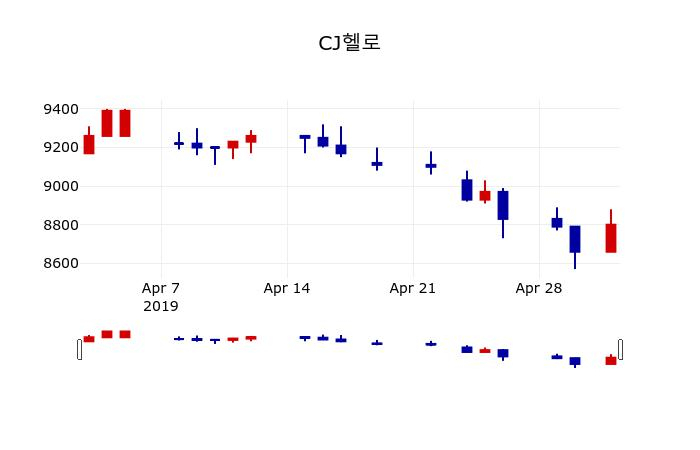 ▲지난 30영업일 동안 CJ헬로 주가변동정보