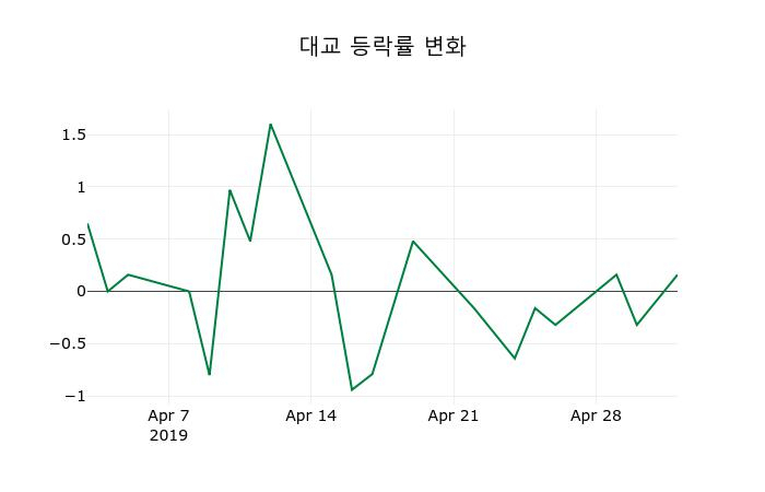 ▲지난 2주간의 등락률 변동정보