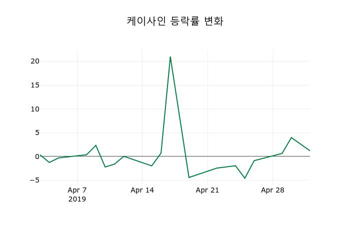 ▲지난 2주간의 등락률 변동정보