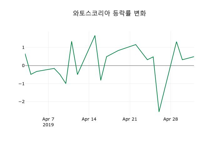 ▲지난 2주간의 등락률 변동정보