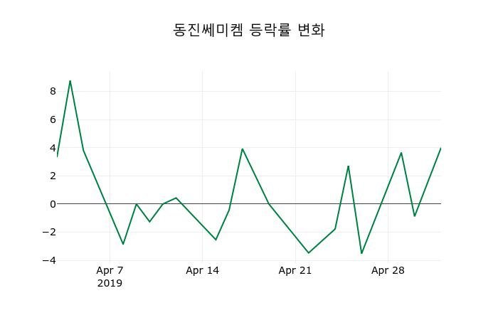 ▲지난 2주간의 등락률 변동정보
