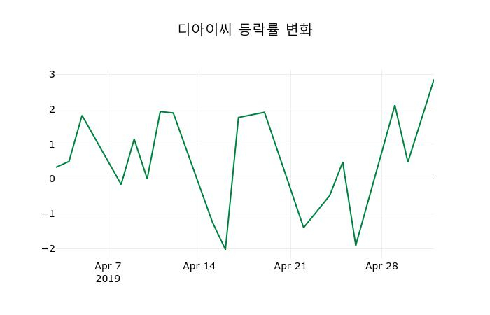 ▲지난 2주간의 등락률 변동정보