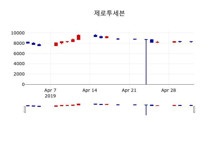 ▲지난 30영업일 동안 제로투세븐 주가변동정보