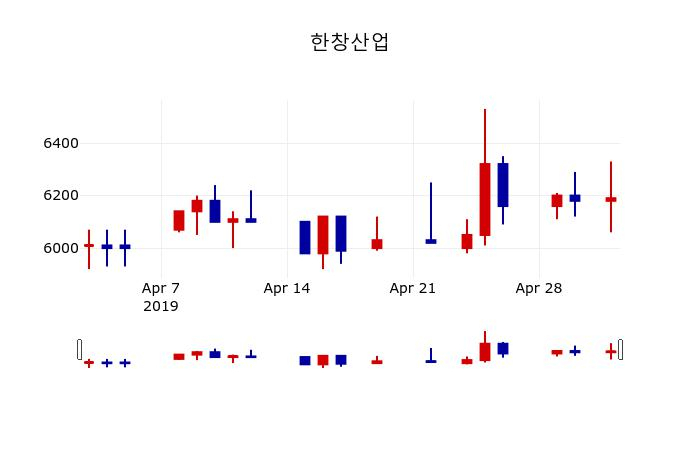 ▲지난 30영업일 동안 한창산업 주가변동정보