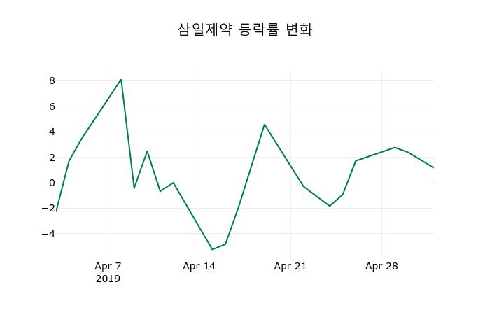 ▲지난 2주간의 등락률 변동정보