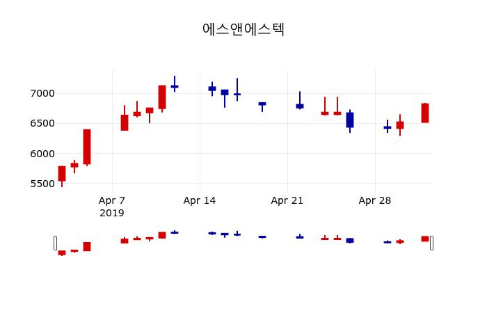 ▲지난 30영업일 동안 에스앤에스텍 주가변동정보
