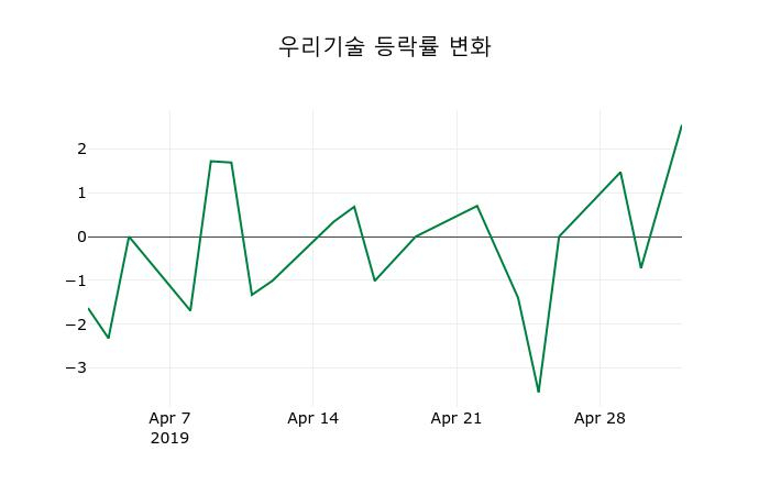 ▲지난 2주간의 등락률 변동정보
