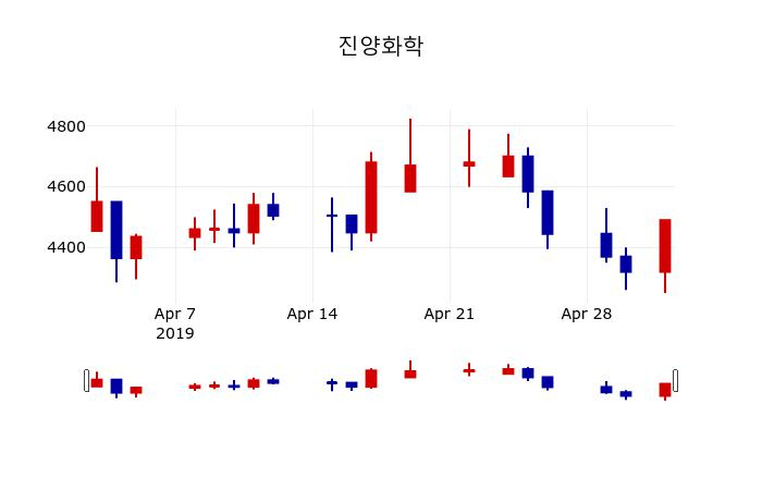 ▲지난 30영업일 동안 진양화학 주가변동정보
